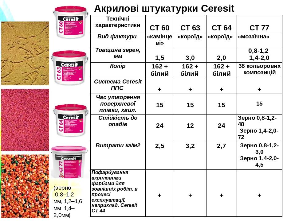 Акрилові штукатурки Ceresit (зерно 0,8–1,2 мм, 1,2–1,6 мм 1,4–2,0мм) Технічні характеристики   СТ 60   СТ 63   СТ 64   СТ 77 Вид фактури «камінцеві...