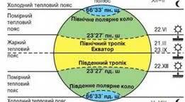 Роздатковий матеріал до уроку географії у 6 класі   з теми "Теплові пояси Землі". Характеристика днів рівнодення і сонцестояння.
