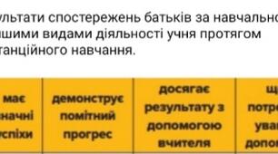 Результати спостережень від батьків за навчальною та іншими видами діяльності учня протягом дистанційного навчання.  