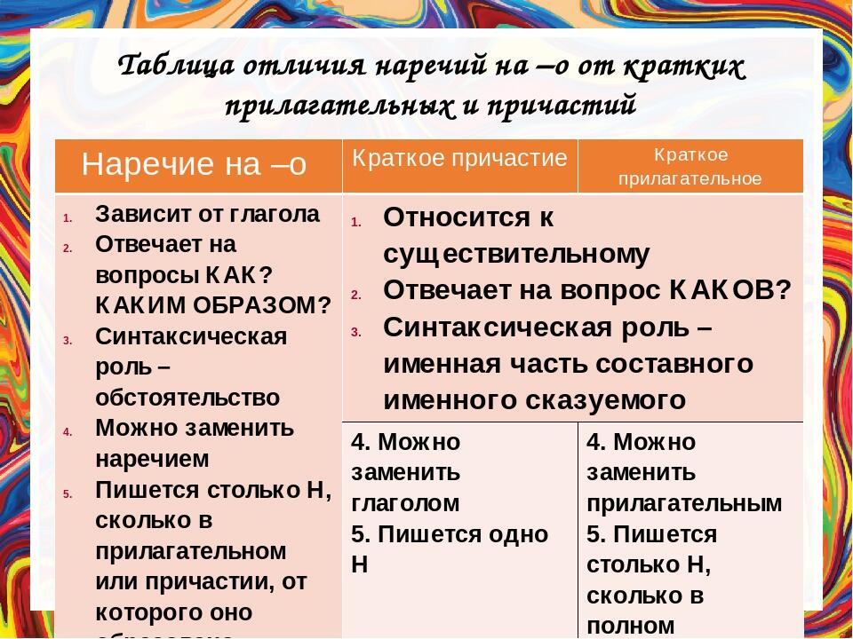 Образуйте наречия от имен прилагательных по образцам запишите какая часть слова