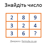 Знайдіть число