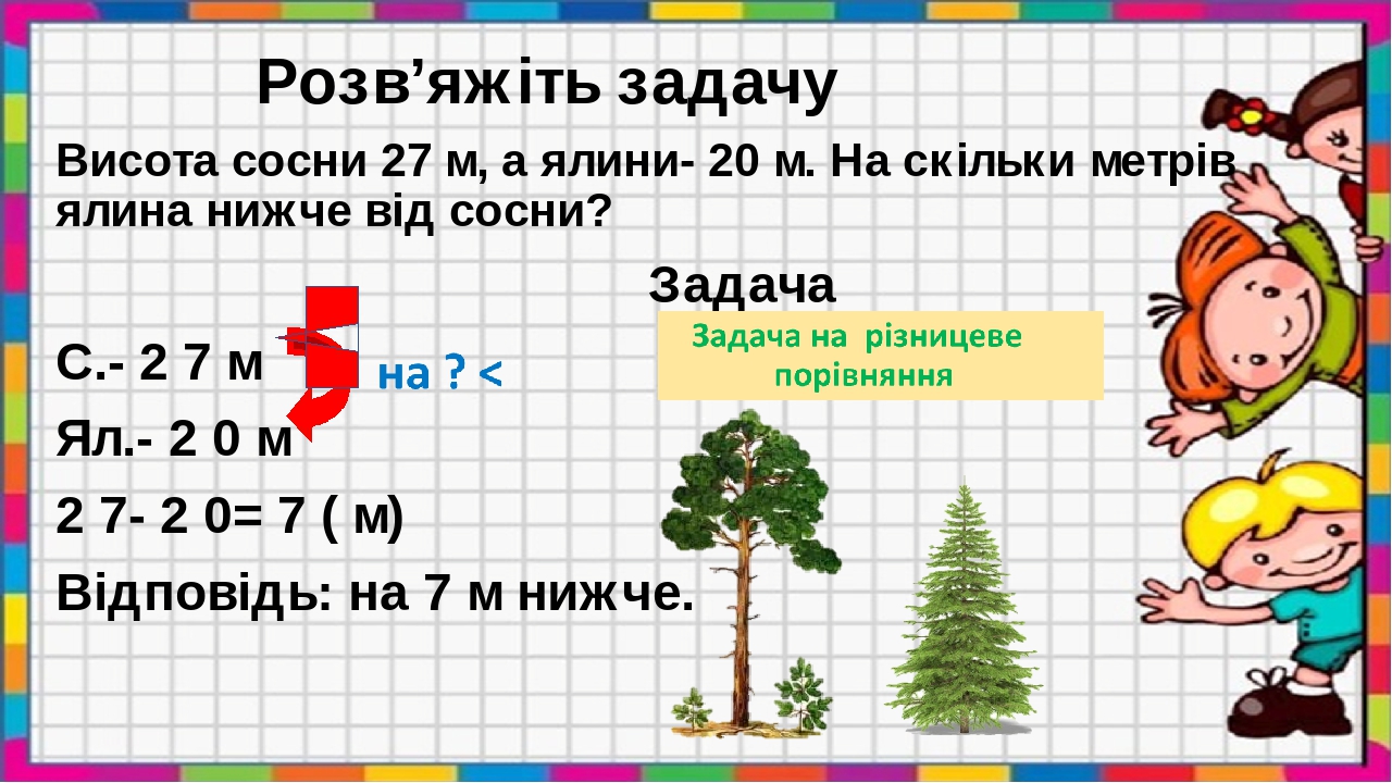 Висота сосни 27 м, а ялини- 20 м. На скільки метрів ялина нижче від сосни? Задача С.- 2 7 м Ял.- 2 0 м 2 7- 2 0= 7 ( м) Відповідь: на 7 м нижче. Ро...