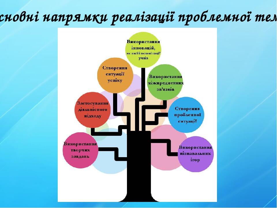 Основні напрямки реалізації проблемної теми
