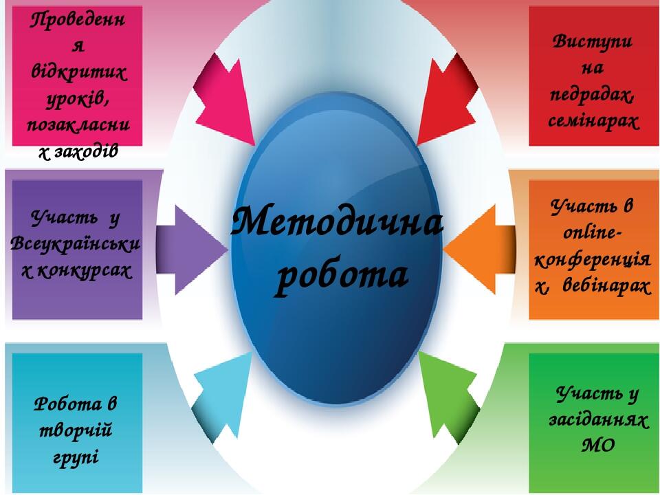 Методична робота Проведення відкритих уроків, позакласних заходів Виступи на педрадах, семінарах Участь у засіданнях МО Робота в творчій групі Учас...
