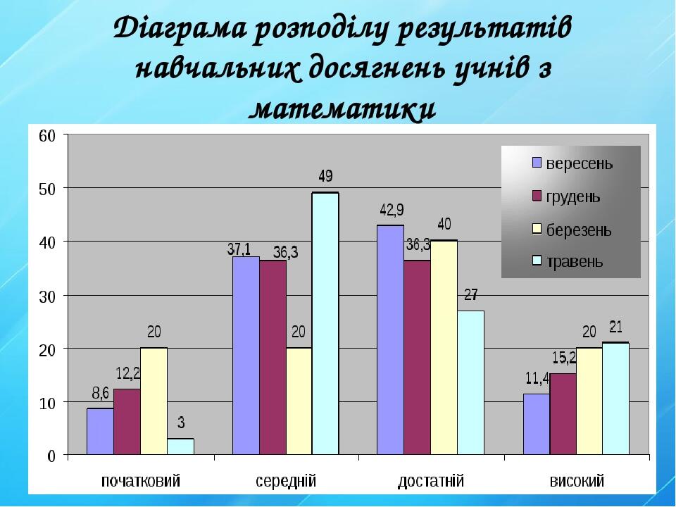 Діаграма розподілу результатів навчальних досягнень учнів з математики