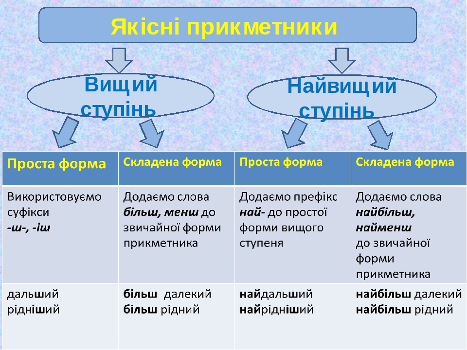 Презентація "Ступені порівняння прикметників"