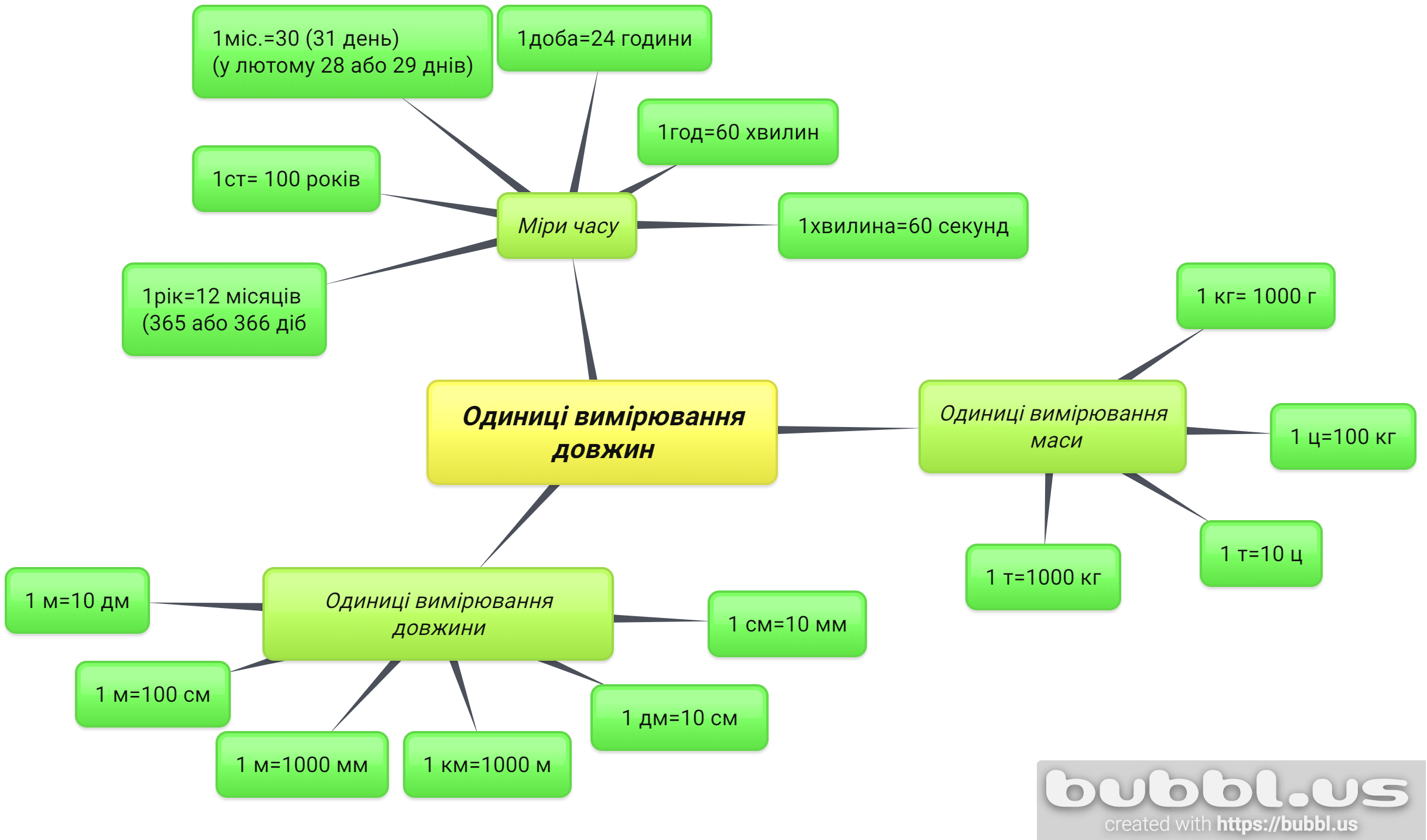 Ментальна карта Одиниці вимірювання величин для уроків математики