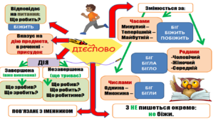 Інтелект карта з української мови за темою "Дієслово" 3 клас