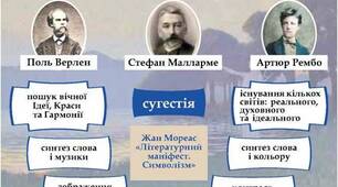 Взаємодія символізму й імпресіонізму в ліриці