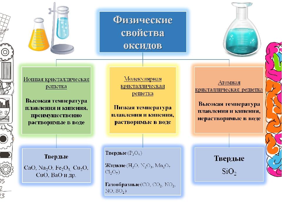 Физические свойства оксидов