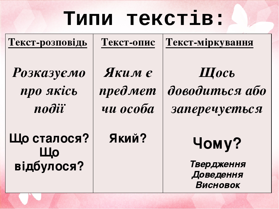 Вечер три типа текст. Типы текста. Виды текстов. Типи тексту в українській мові. Тип текстовый 4 класс.