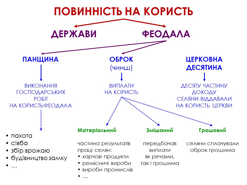 Дополни схему род община