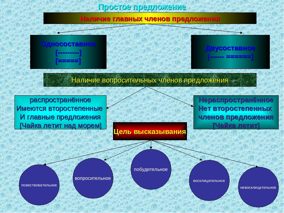 Постройте предложения по схемам определите тип подчинения