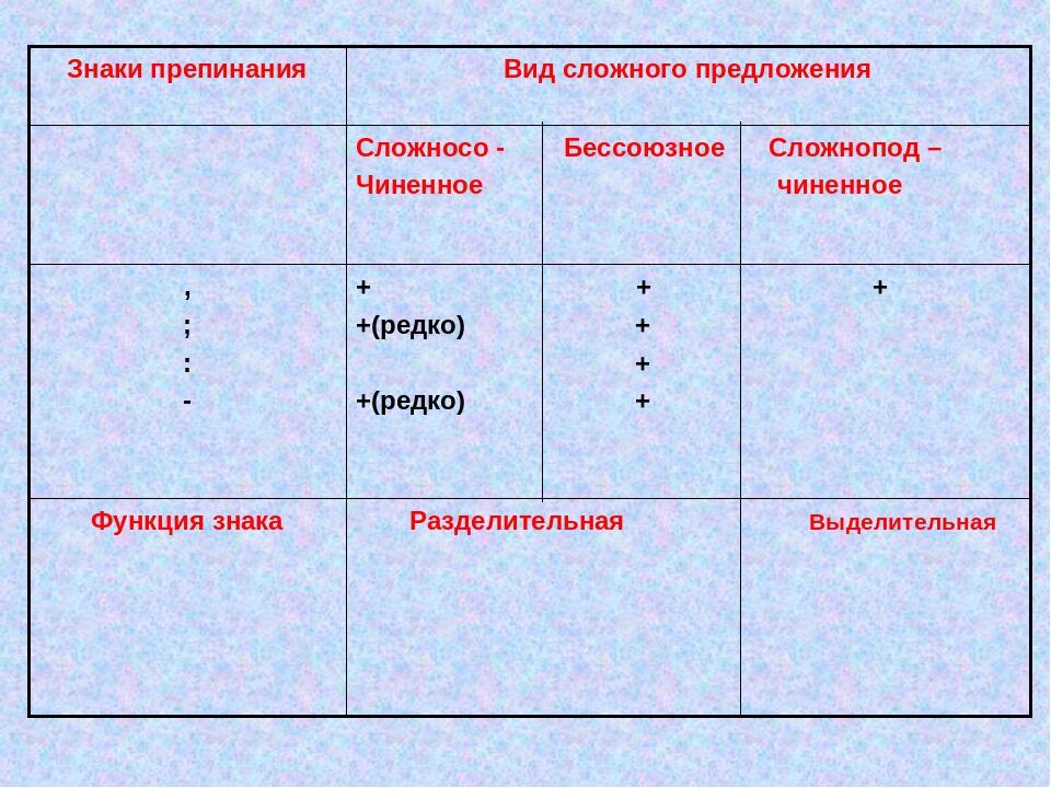 Простые и сложные предложения знаки препинания в сложных предложениях 4 класс пнш презентация