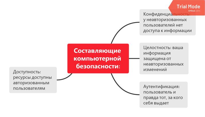 Способы обеспечения компьютерной безопасности программы архивации