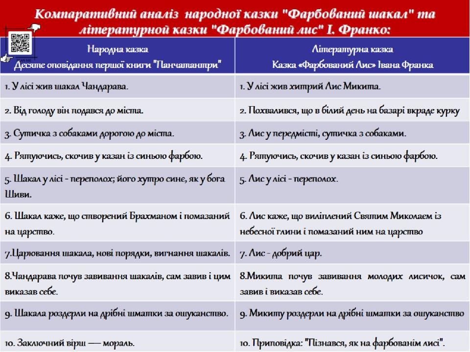 Компаративний аналіз народної казки "Фарбований шакал" та літературной казки "Фарбований лис" І. Франко: