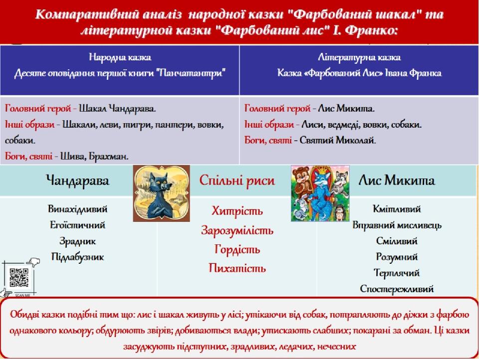 Компаративний аналіз народної казки "Фарбований шакал" та літературной казки "Фарбований лис" І. Франко: