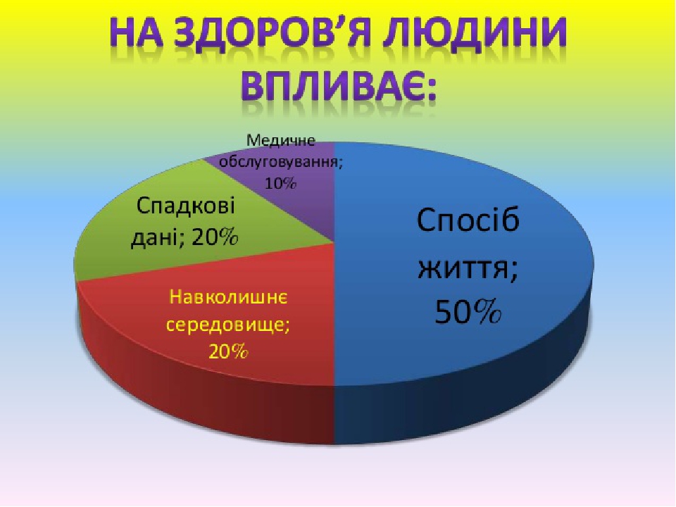 Презентація на тему "Складові здоров`я"