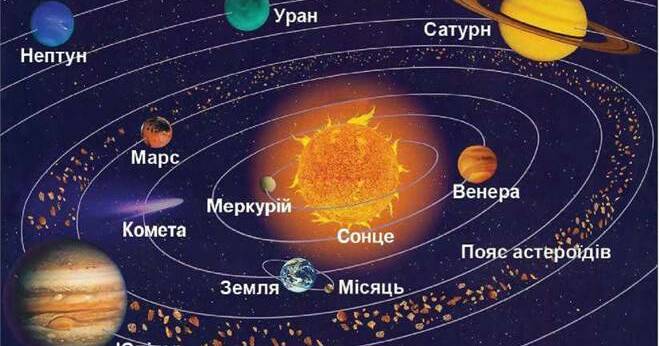 Презентація "Сонячна система, її склад" | Презентація. Природознавство