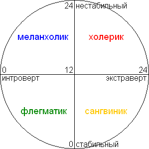 Тест на тип темперамента ворд