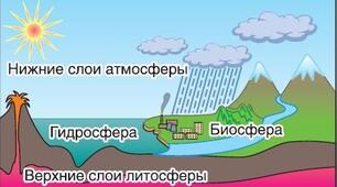 Географічна оболонка - Додатковий матеріал
