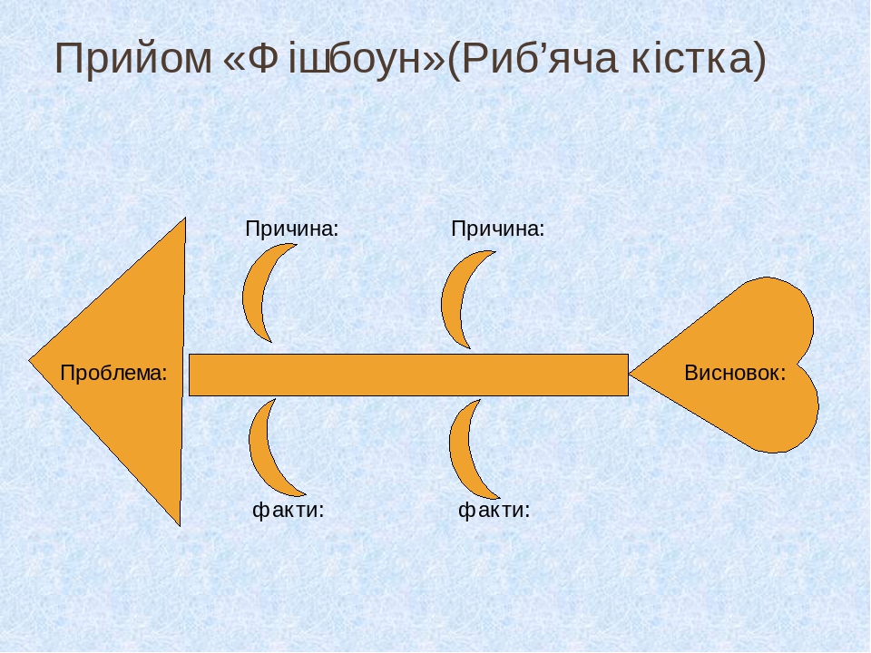 Презентція " Прийом "Фішбоун"
