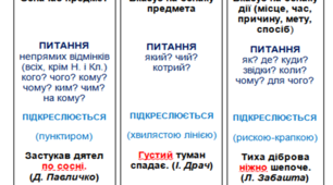 Схема "Другорядні члени речення"
