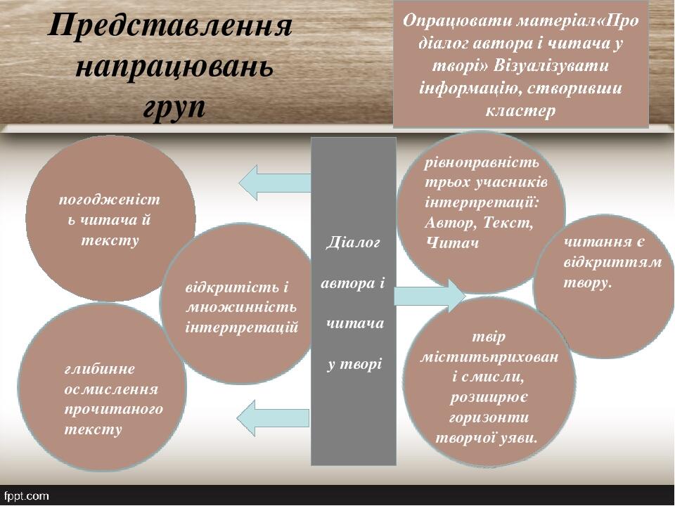 Представлення напрацювань груп погодженість читача й тексту глибинне осмислення прочитаного тексту відкритість і множинність інтерпретацій рівнопра...