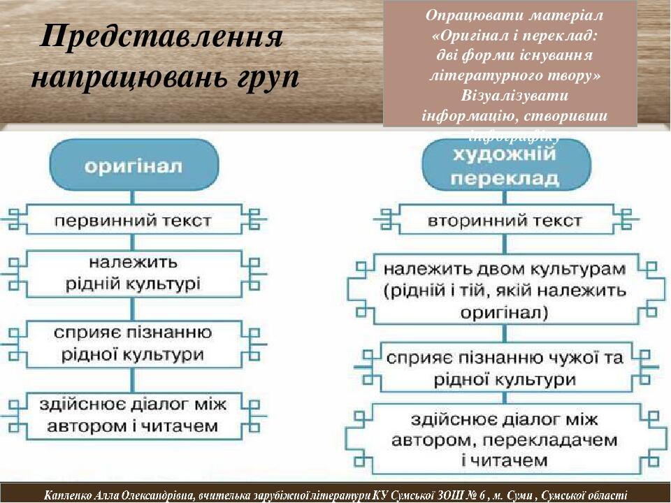 Представлення напрацювань груп Опрацювати матеріал «Оригінал і переклад: дві форми існування літературного твору» Візуалізувати інформацію, створив...
