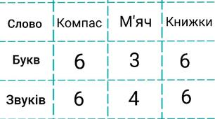 Вправа "Назви предмет, запиши слово, полічи: букви , звуки та склади" (1 клас або для дошкільнят)