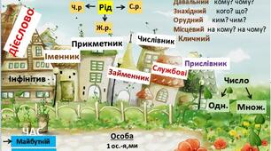 Постер  "Частини мови", 3-4 клас, українська мова