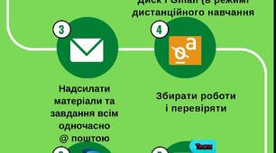 Інфографіка "Як працювати у Google Classroom"