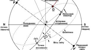 Презентація "Небесна сфера. Сузір'я. Зоряні величини."