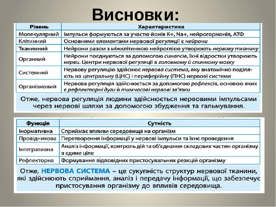Висновки: