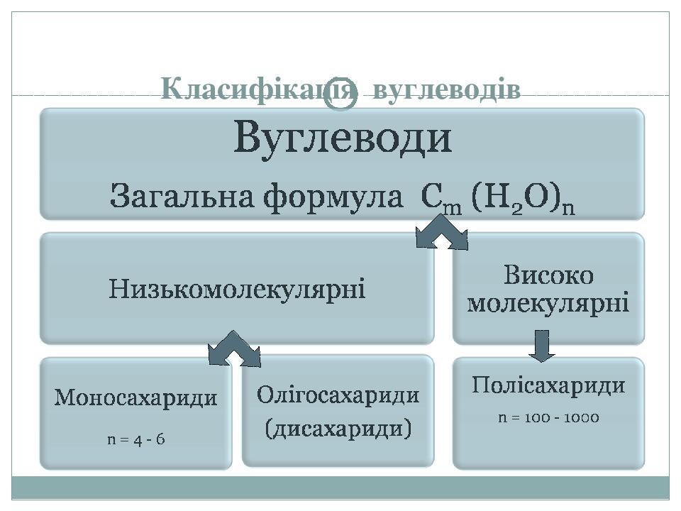 Класифікація вуглеводів