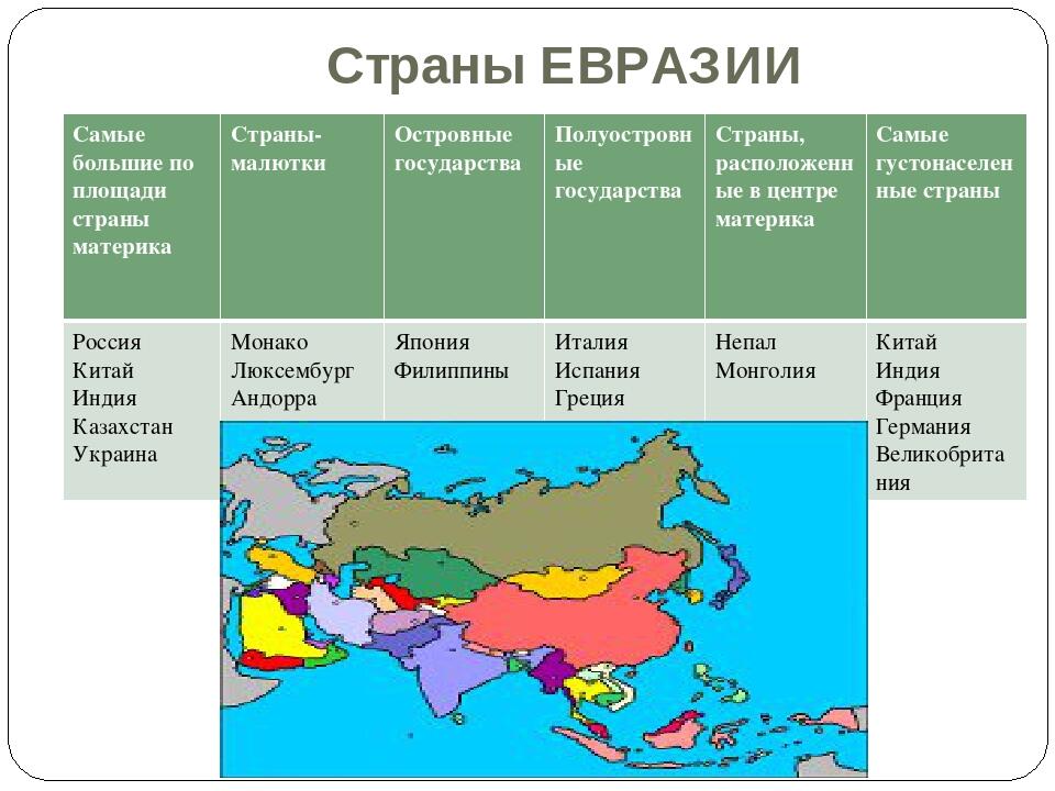 Какие страны евразии входят в десятку крупнейших. Страны Евразии. Полуостровные страны Евразии.