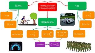 Самостійна робота "Швидкість. Шлях"