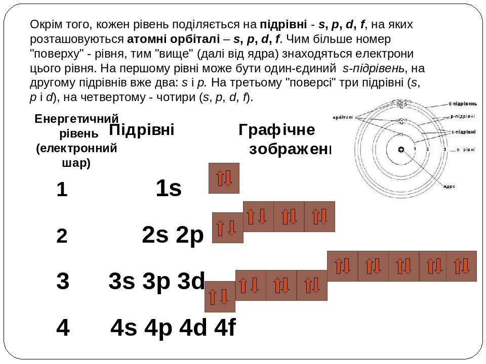 4s 4p 4d 4f