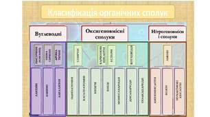 Узагальнення та систематизація знань з теми « Початкові поняття про органічні сполуки»