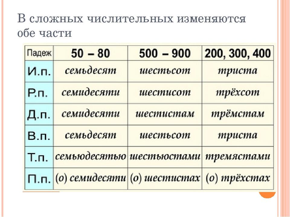 Измени сложные числительные по образцу обозначь корни