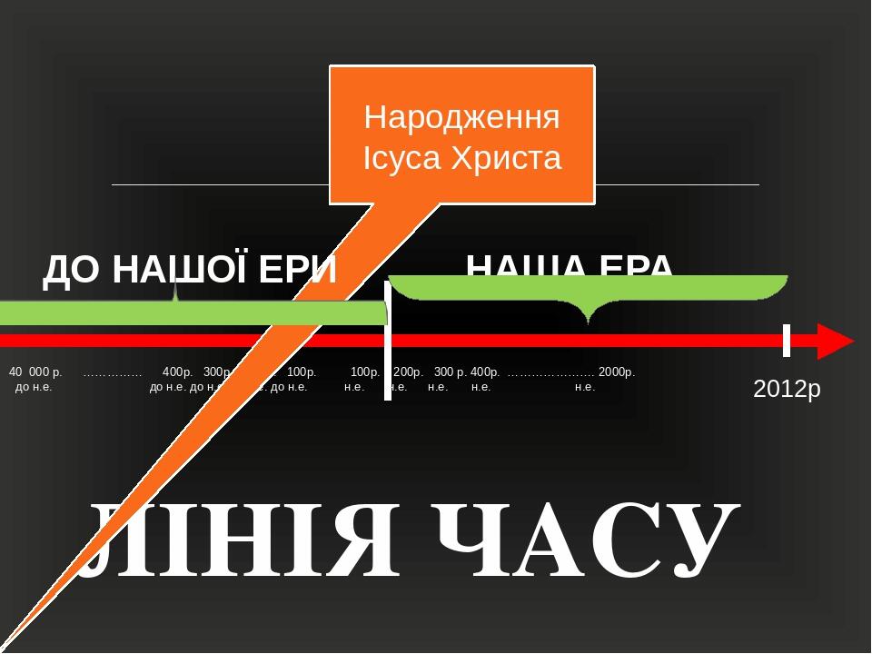ЛІНІЯ ЧАСУ 40 000 р. …………… 400р.  300р. 200р. 100р. 100р.  200р. 300 р. 400р. …………………. 2000р. до н.е. до н.е. до н.е. до н.е. до н.е. н.е. н.е. н.е...