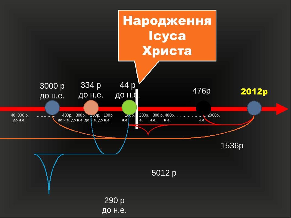 40 000 р. …………… 400р.  300р. 200р. 100р. 100р.  200р. 300 р. 400р. …………………. 2000р. до н.е. до н.е. до н.е. до н.е. до н.е. н.е. н.е. н.е. н.е. н.е....