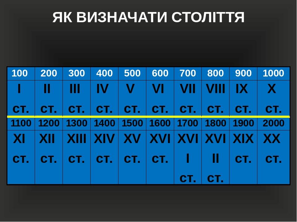 ЯК ВИЗНАЧАТИ СТОЛІТТЯ 100 200 300 400 500 600 700 800 900 1000 І ст. ІІ ст. ІІІ ст. IV ст. V ст. VI ст. VIIст. VIII ст. IX ст. X ст. 1100 1200 1300...
