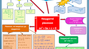 Інтелект- карта "Квадратні рівняння" алгебра 8 клас