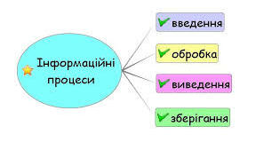 (Копія)  Інформаційні процеси 13 питань (доповнений) Інформатика