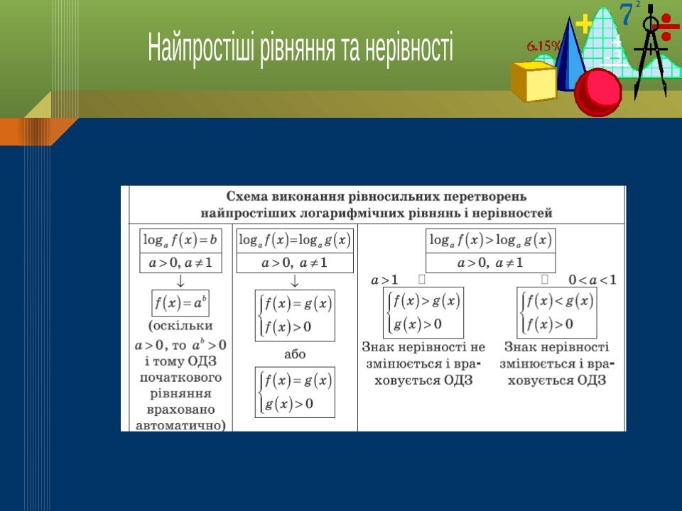 Найпростіші рівняння та нерівності