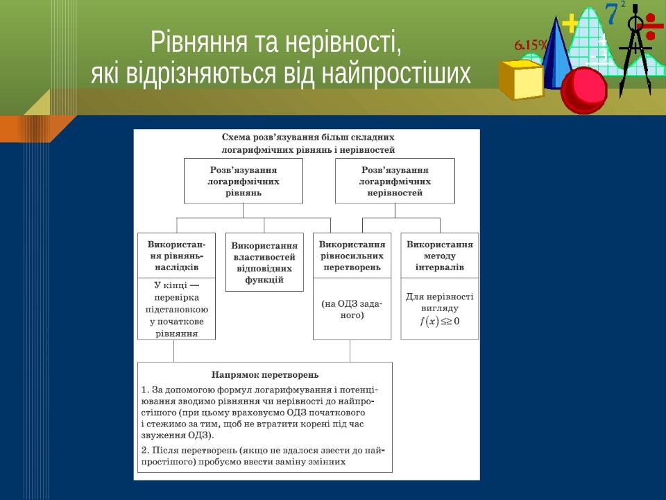 Рівняння та нерівності, які відрізняються від найпростіших