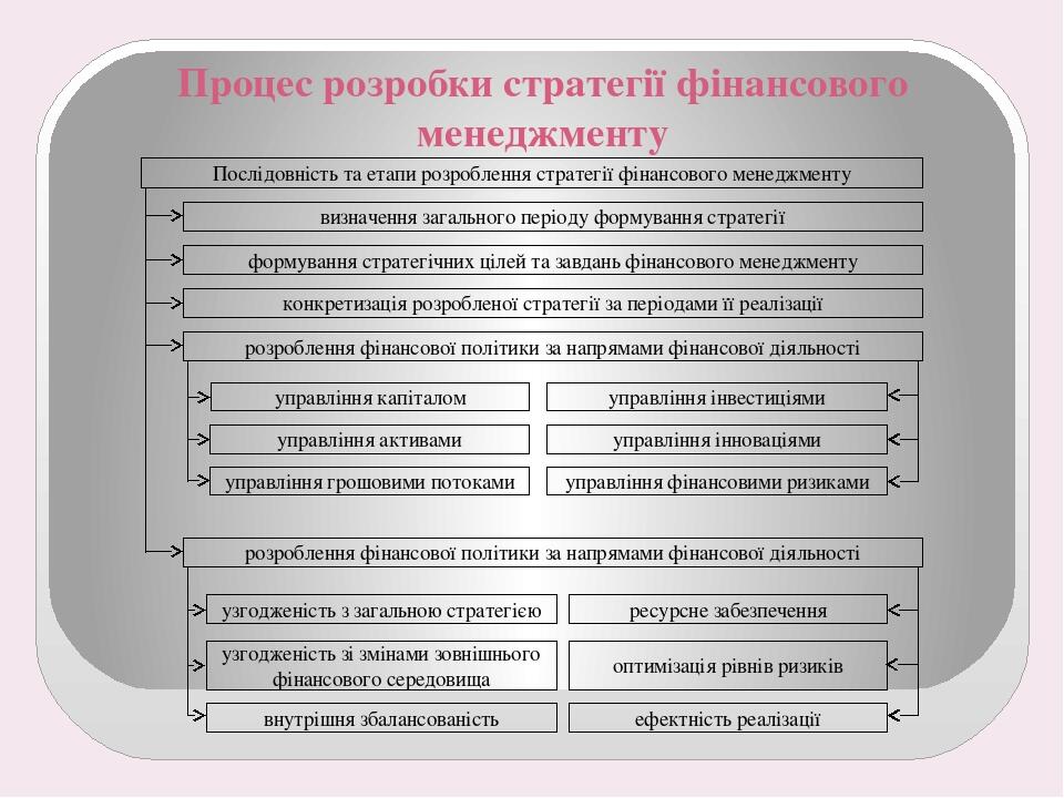 Планы по срокам исполнения делятся на менеджмент