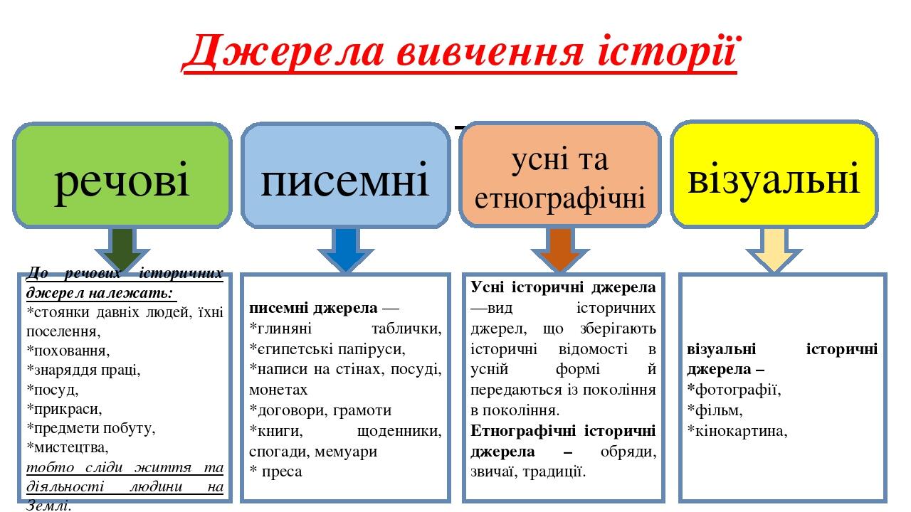 Джерела вивчення історії речові писемні усні та етнографічні візуальні До речових історичних джерел належать: *стоянки давніх людей, їхні поселення...