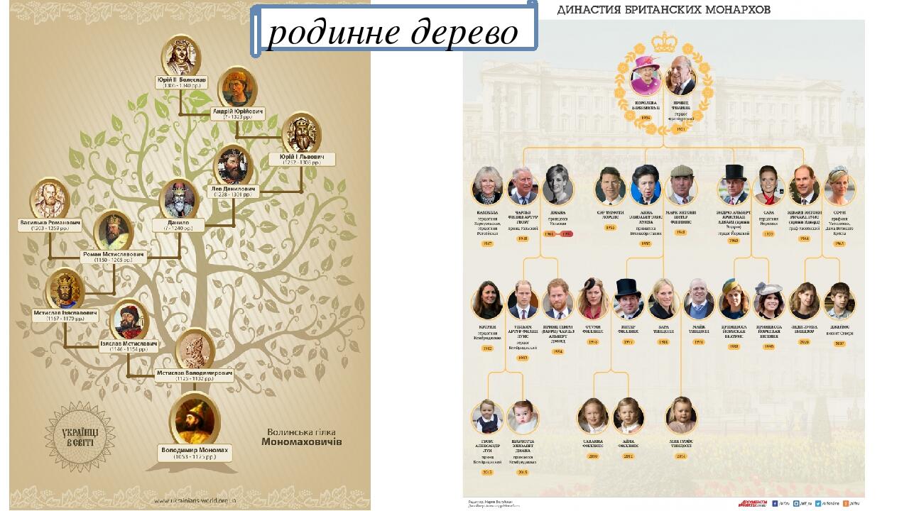 родинне дерево
